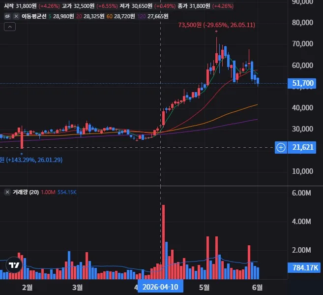 GST 일봉 차트