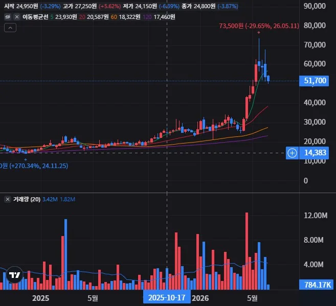 GST 주봉 차트