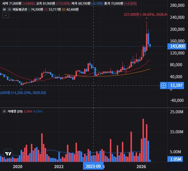 HD건설기계 월봉 차트