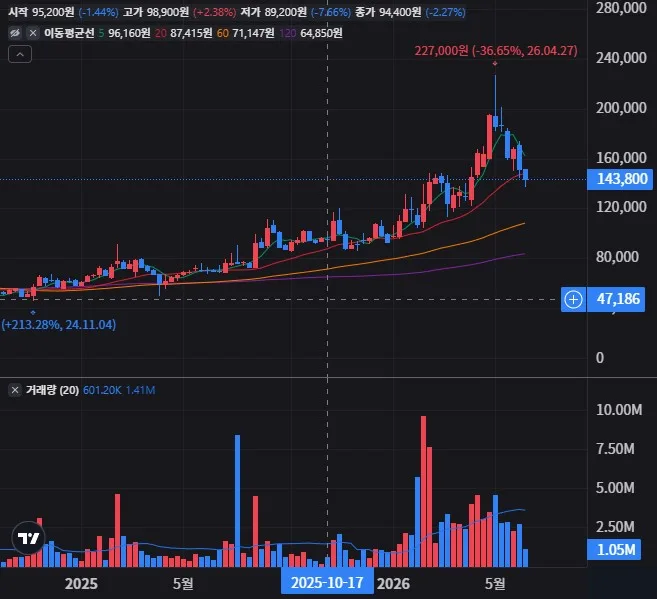 HD건설기계 주봉 차트