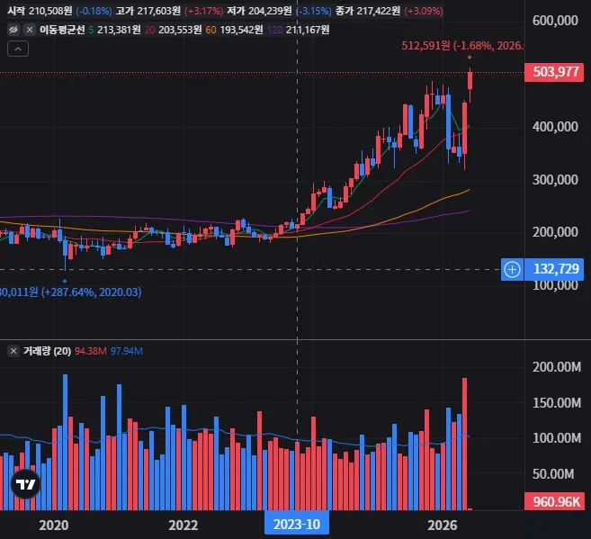 IBM 월봉 차트