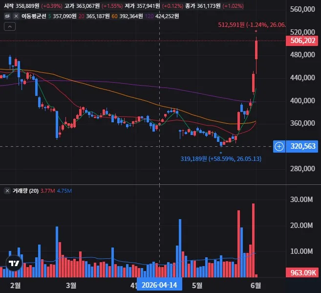 IBM 일봉 차트