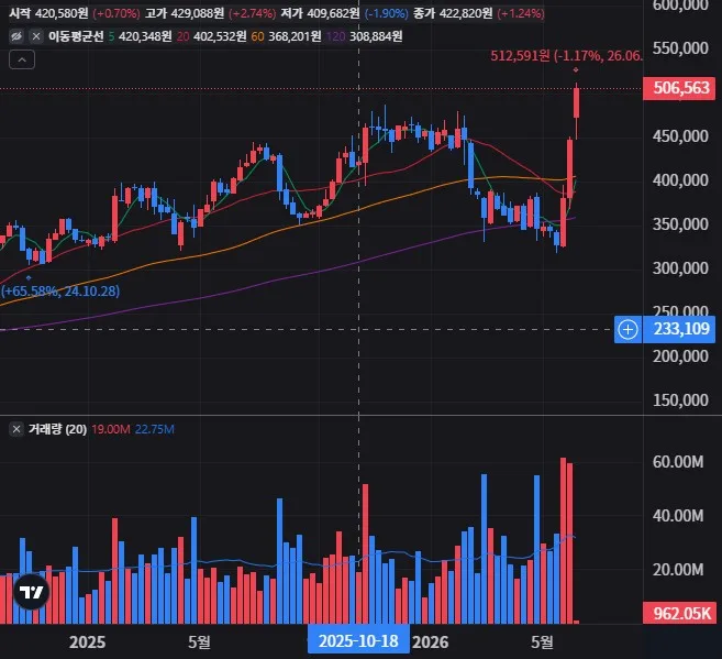 IBM 주봉 차트