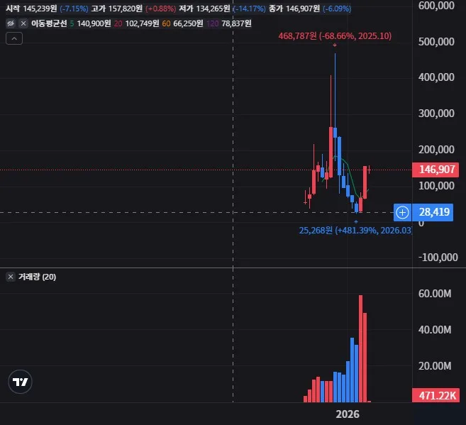 IONX 월봉 차트