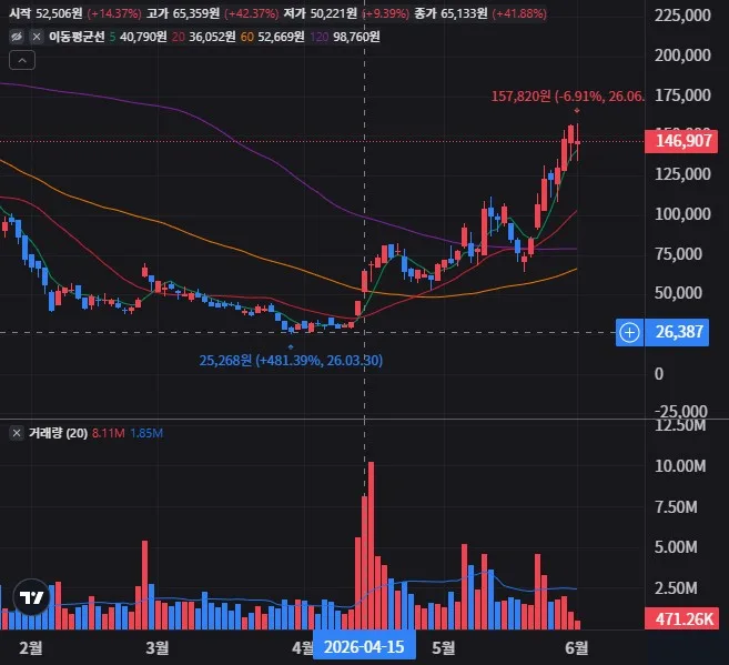 IONX 일봉 차트
