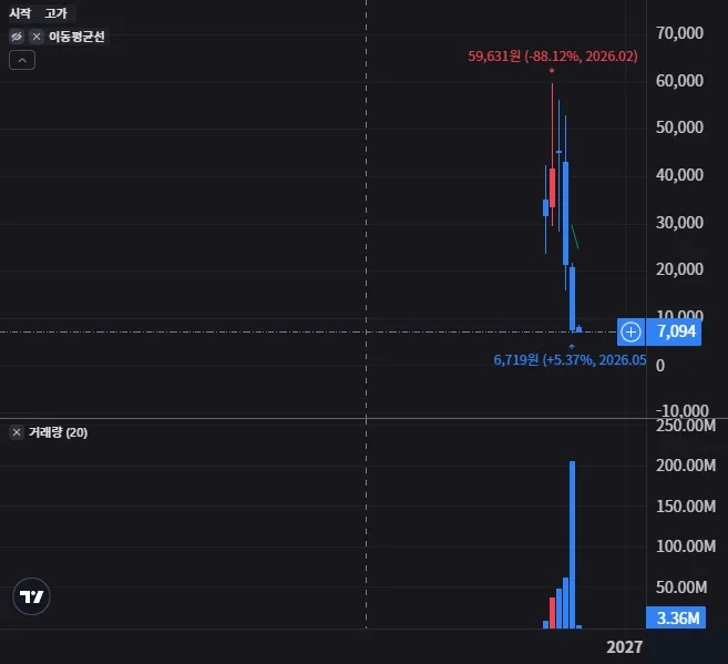 IREZ 월봉 차트