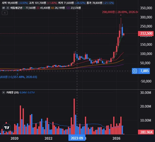 ISC 월봉 차트