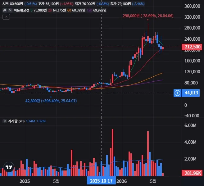 ISC 주봉 차트