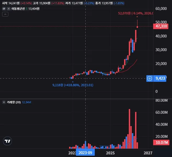 KODEX 로봇액티브 월봉 차트