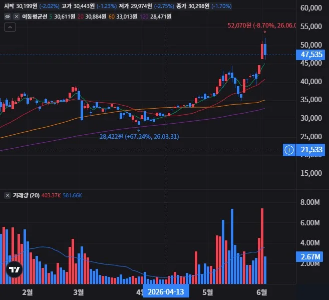 KODEX 로봇액티브 일봉 차트