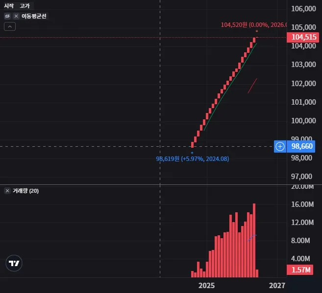 KODEX 머니마켓액티브 월봉 차트