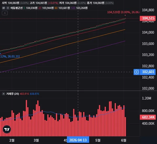 KODEX 머니마켓액티브 일봉 차트