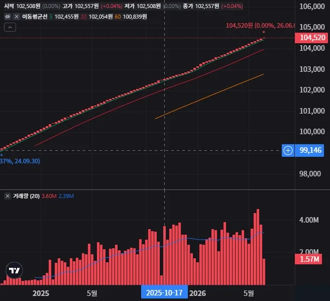 KODEX 머니마켓액티브 주봉 차트
