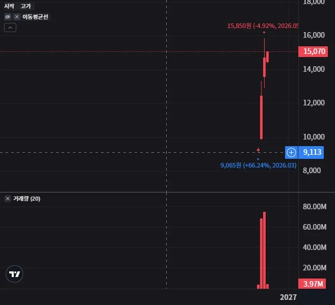 KODEX 미국AI광통신네트워크 월봉 차트