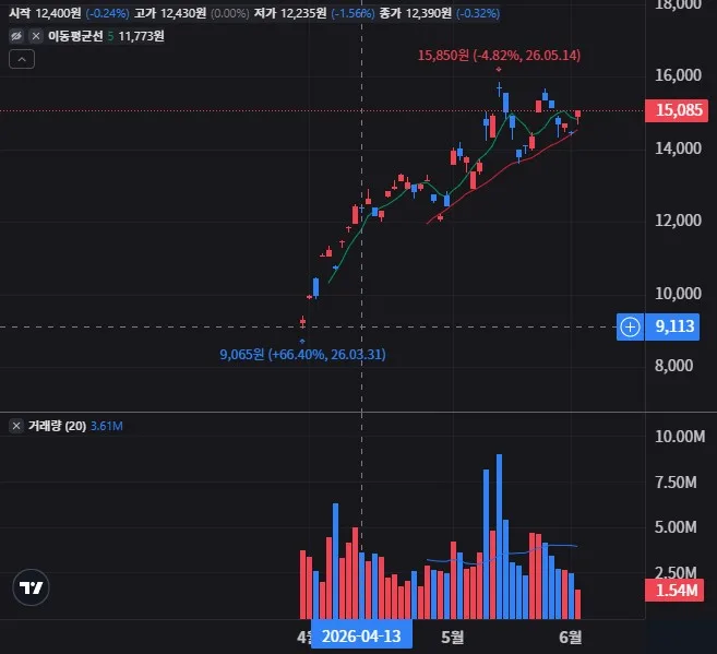 KODEX 미국AI광통신네트워크 일봉 차트