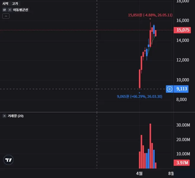 KODEX 미국AI광통신네트워크 주봉 차트
