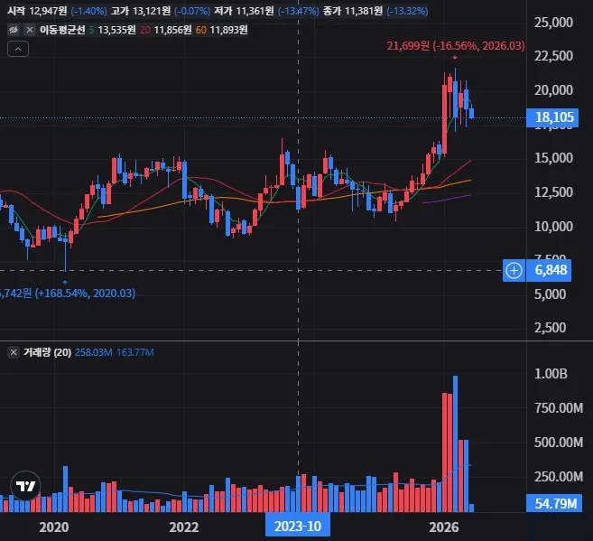 KODEX 코스닥150 월봉 차트