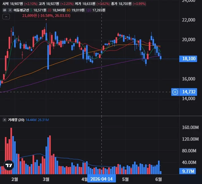 KODEX 코스닥150 일봉 차트