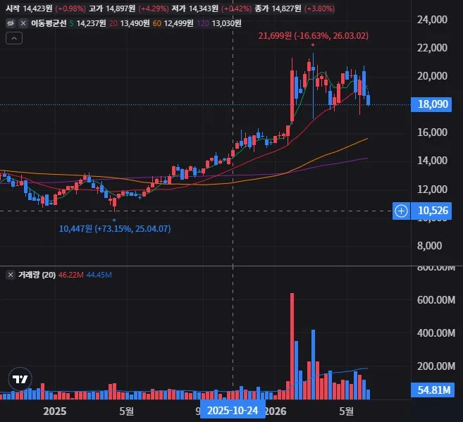 KODEX 코스닥150 주봉 차트