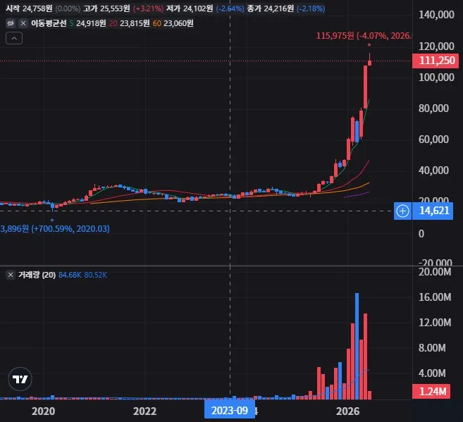 KODEX 코스피100 월봉 차트