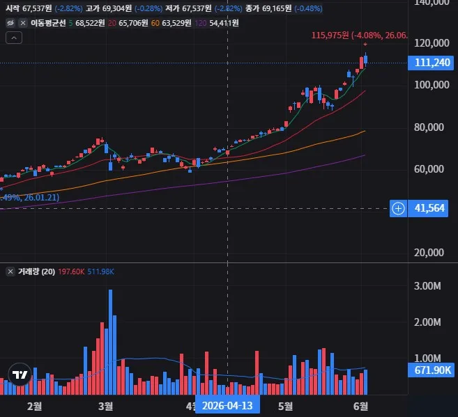 KODEX 코스피100 일봉 차트