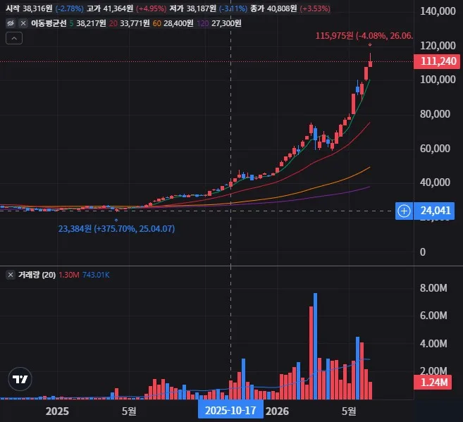 KODEX 코스피100 주봉 차트
