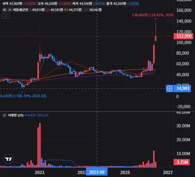 LG전자우 월봉 차트