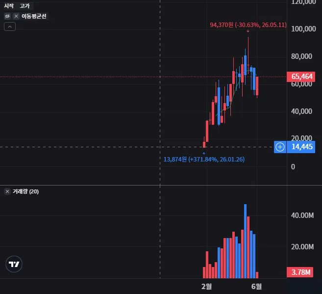 LITX 주봉 차트