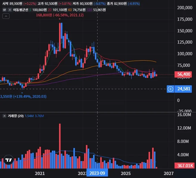 LX세미콘 월봉 차트