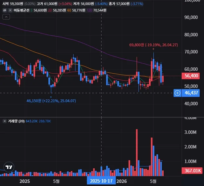 LX세미콘 주봉 차트
