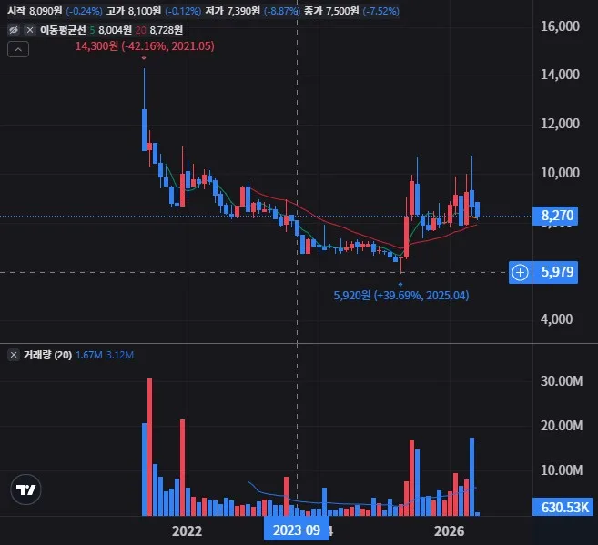 LX홀딩스 월봉 차트