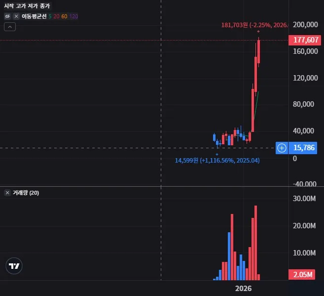 MVLL 월봉 차트