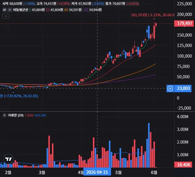 MVLL 일봉 차트