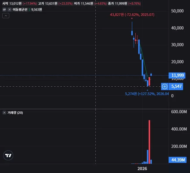NOWL 월봉 차트