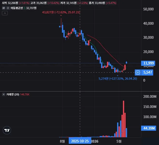 NOWL 주봉 차트