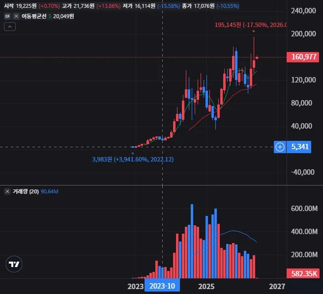 NVDL 월봉 차트