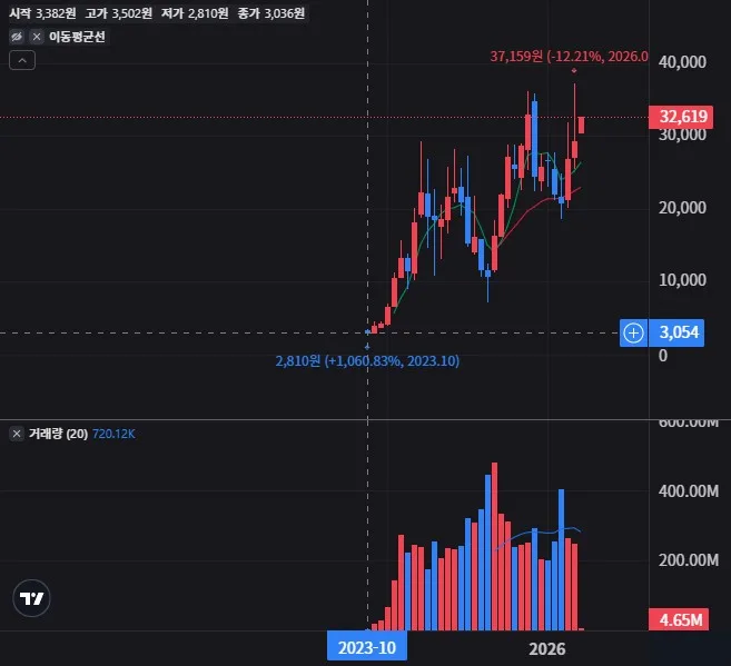 NVDX 월봉 차트