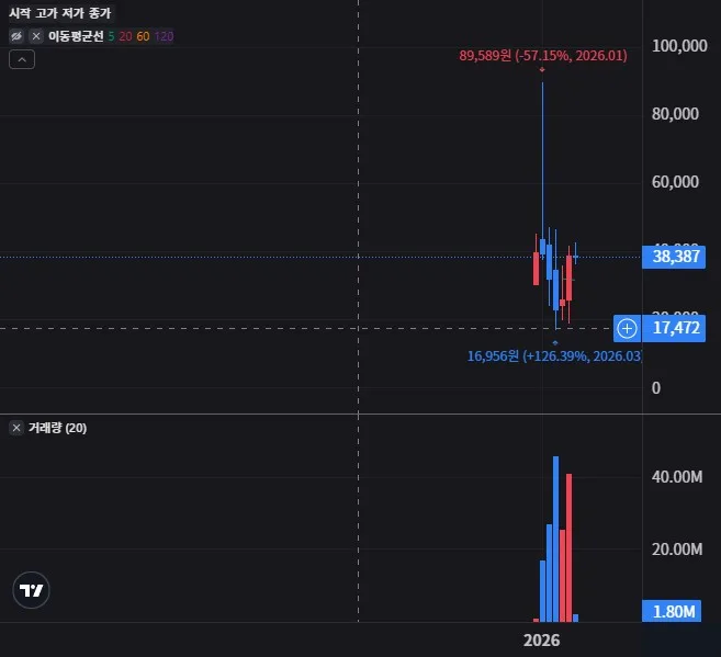 ONDL 월봉 차트