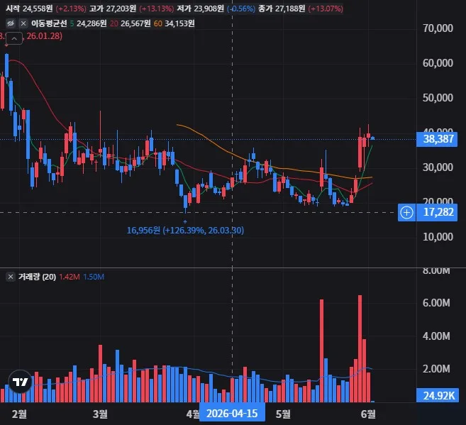 ONDL 일봉 차트