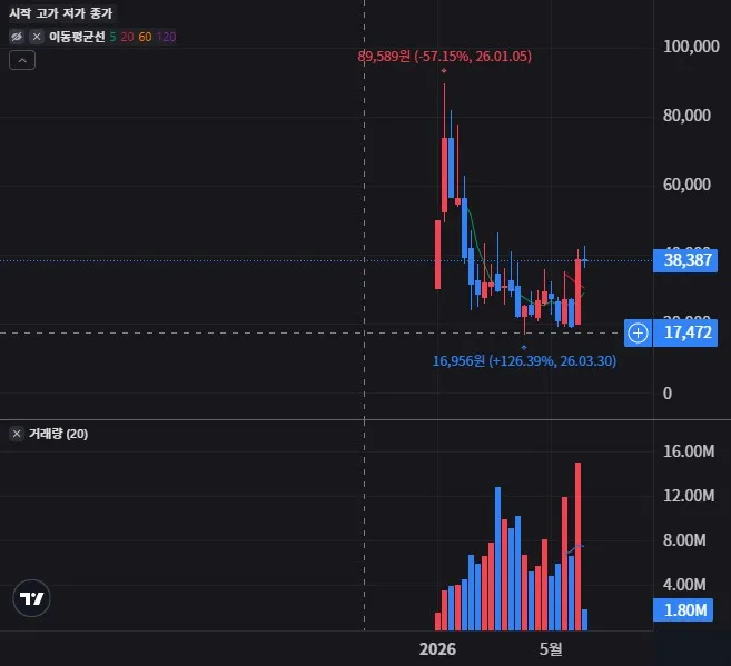 ONDL 주봉 차트