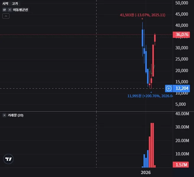 ORCU 월봉 차트