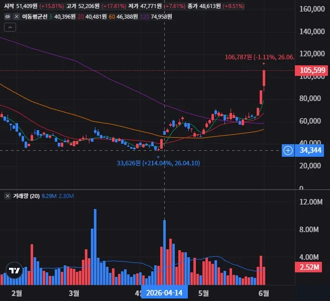 ORCX 일봉 차트