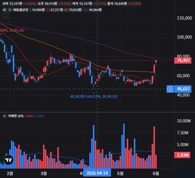 PLTU 일봉 차트