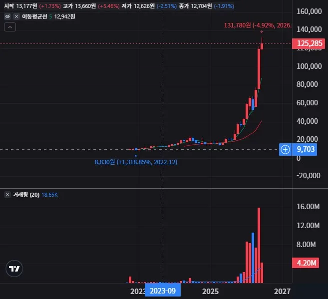 PLUS 글로벌HBM반도체 월봉 차트