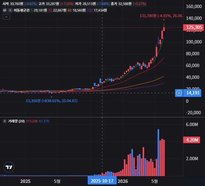PLUS 글로벌HBM반도체 주봉 차트