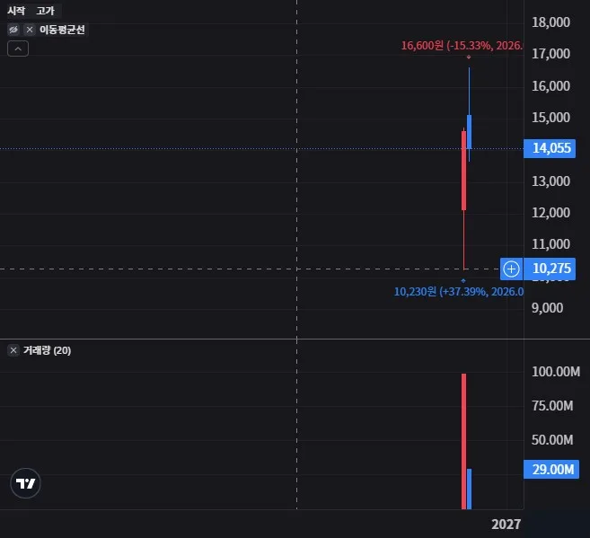 RISE 현대차고정피지컬AI 월봉 차트