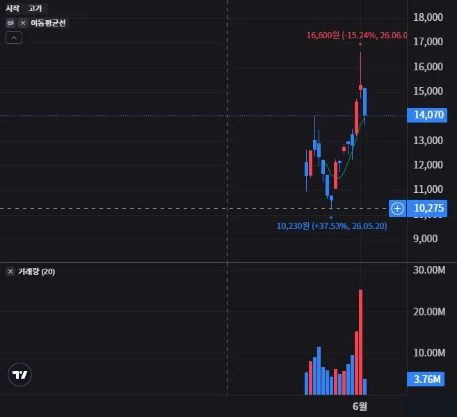 RISE 현대차고정피지컬AI 일봉 차트