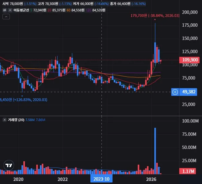 S-Oil 월봉 차트