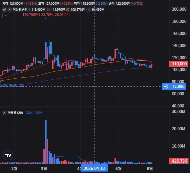 S-Oil 일봉 차트