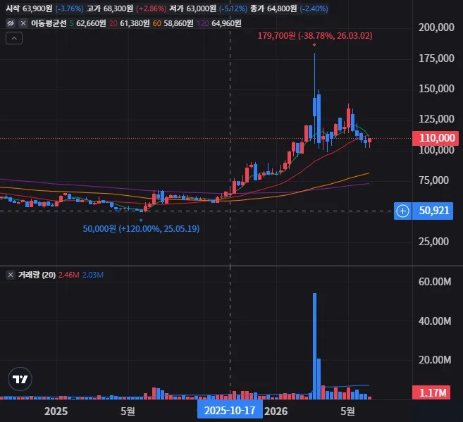 S-Oil 주봉 차트